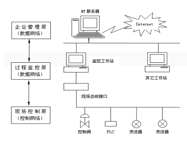 現(xiàn)場總線